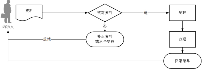 车辆购置税退税流程 车辆购置税退税流程