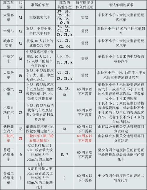 驾驶证准驾车型对照表 驾驶证准驾车型对照表